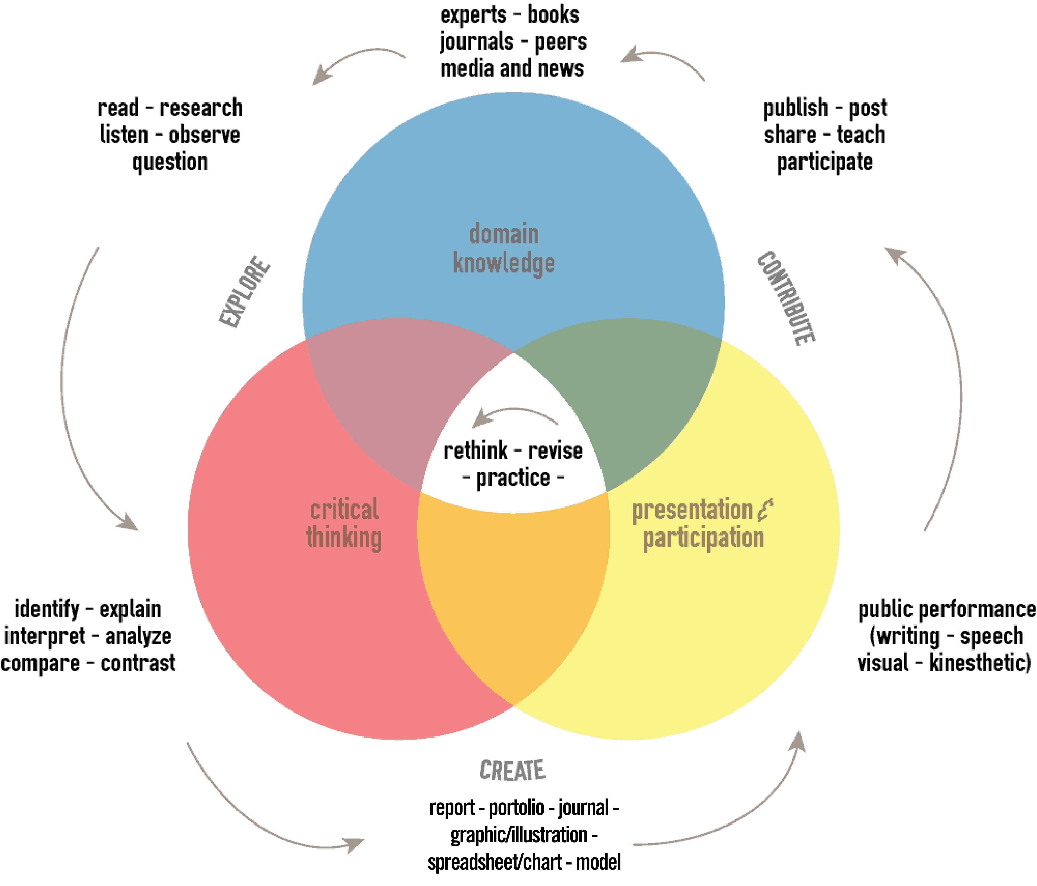 Learning Assessment Cycle | iTeachU